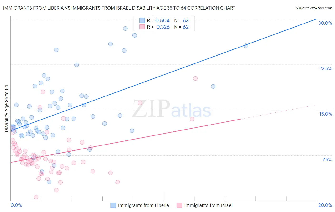 Immigrants from Liberia vs Immigrants from Israel Disability Age 35 to 64