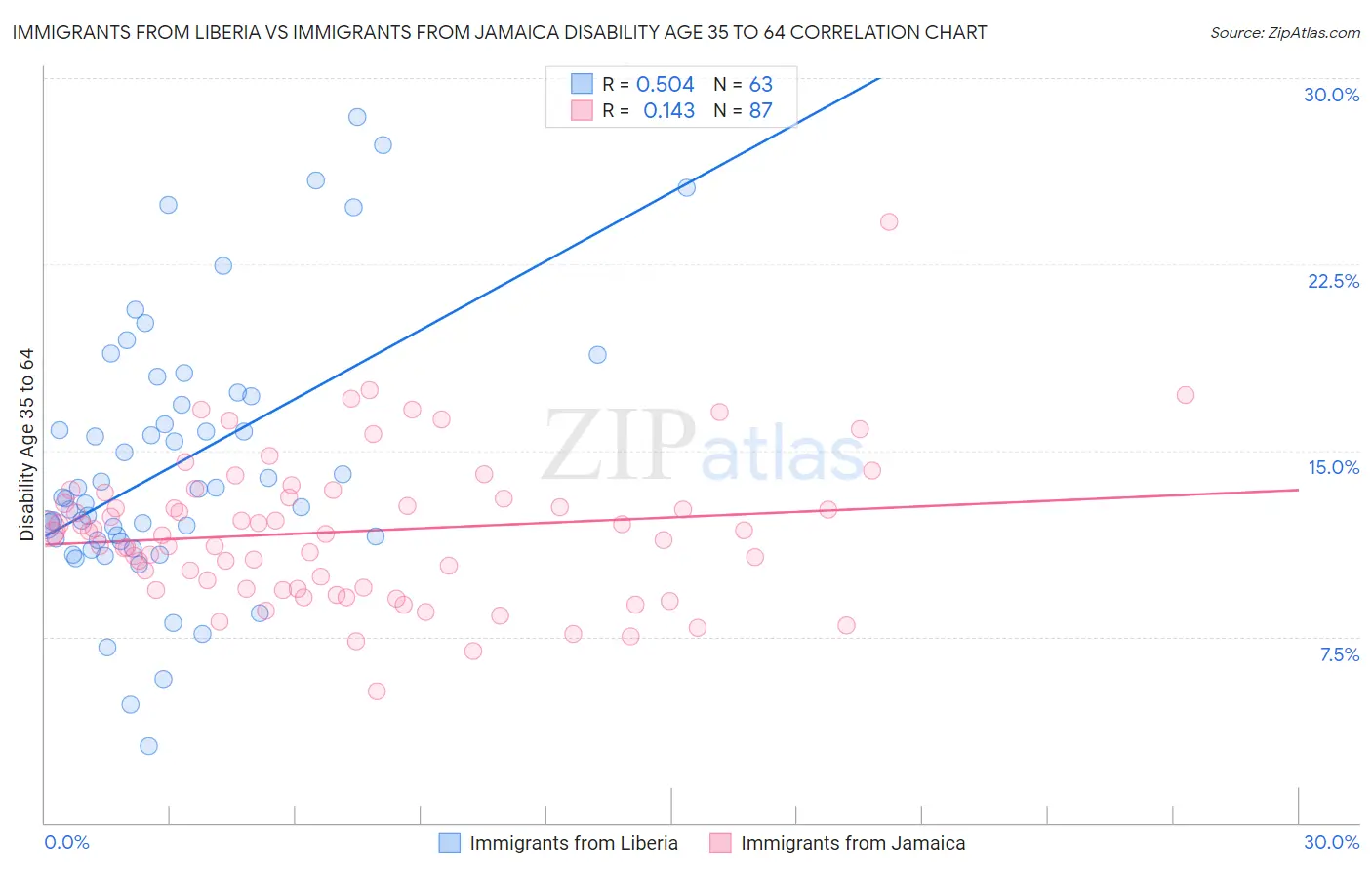 Immigrants from Liberia vs Immigrants from Jamaica Disability Age 35 to 64