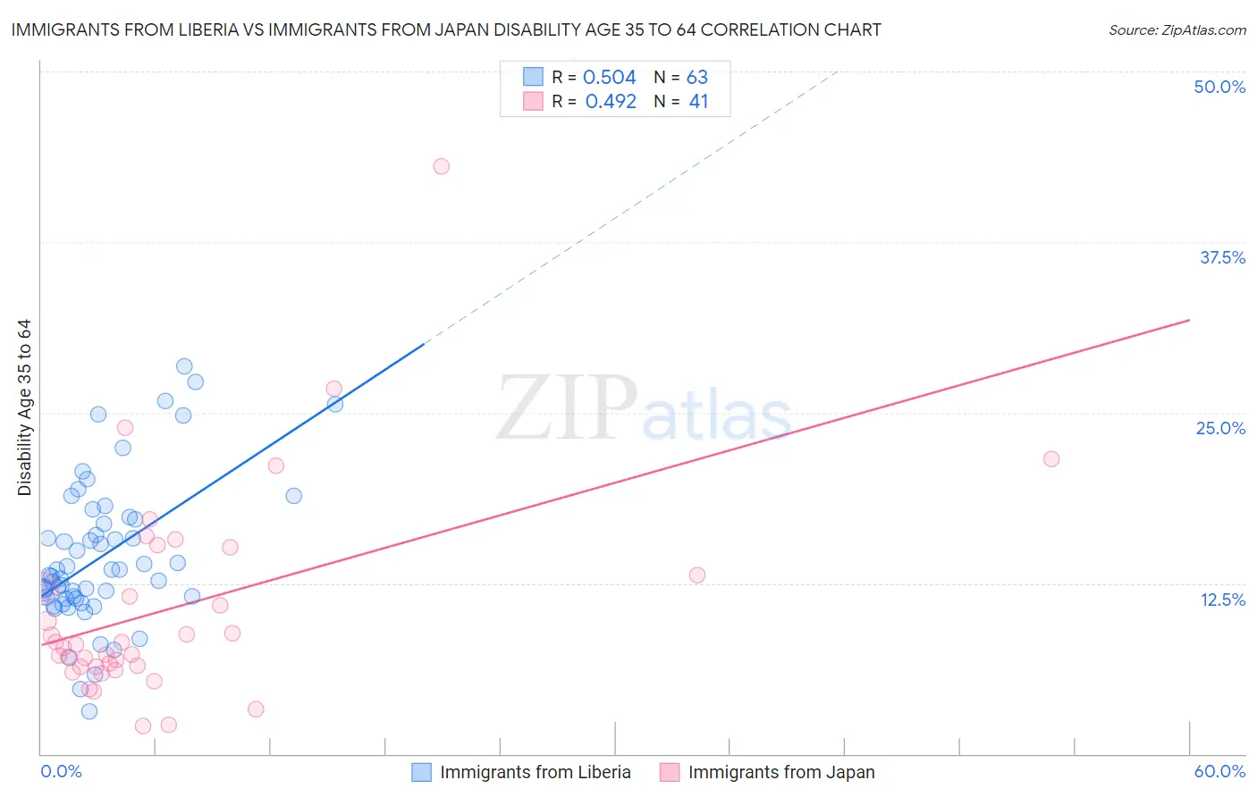 Immigrants from Liberia vs Immigrants from Japan Disability Age 35 to 64