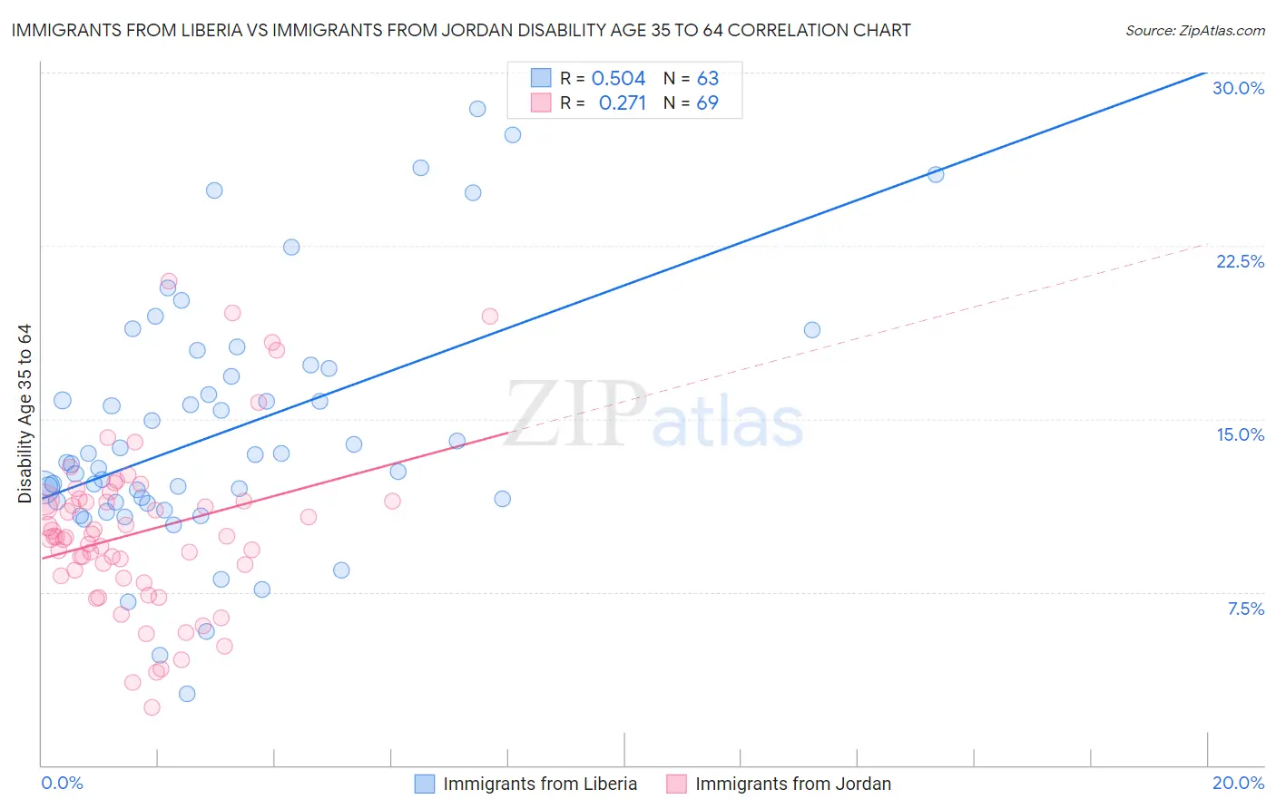 Immigrants from Liberia vs Immigrants from Jordan Disability Age 35 to 64