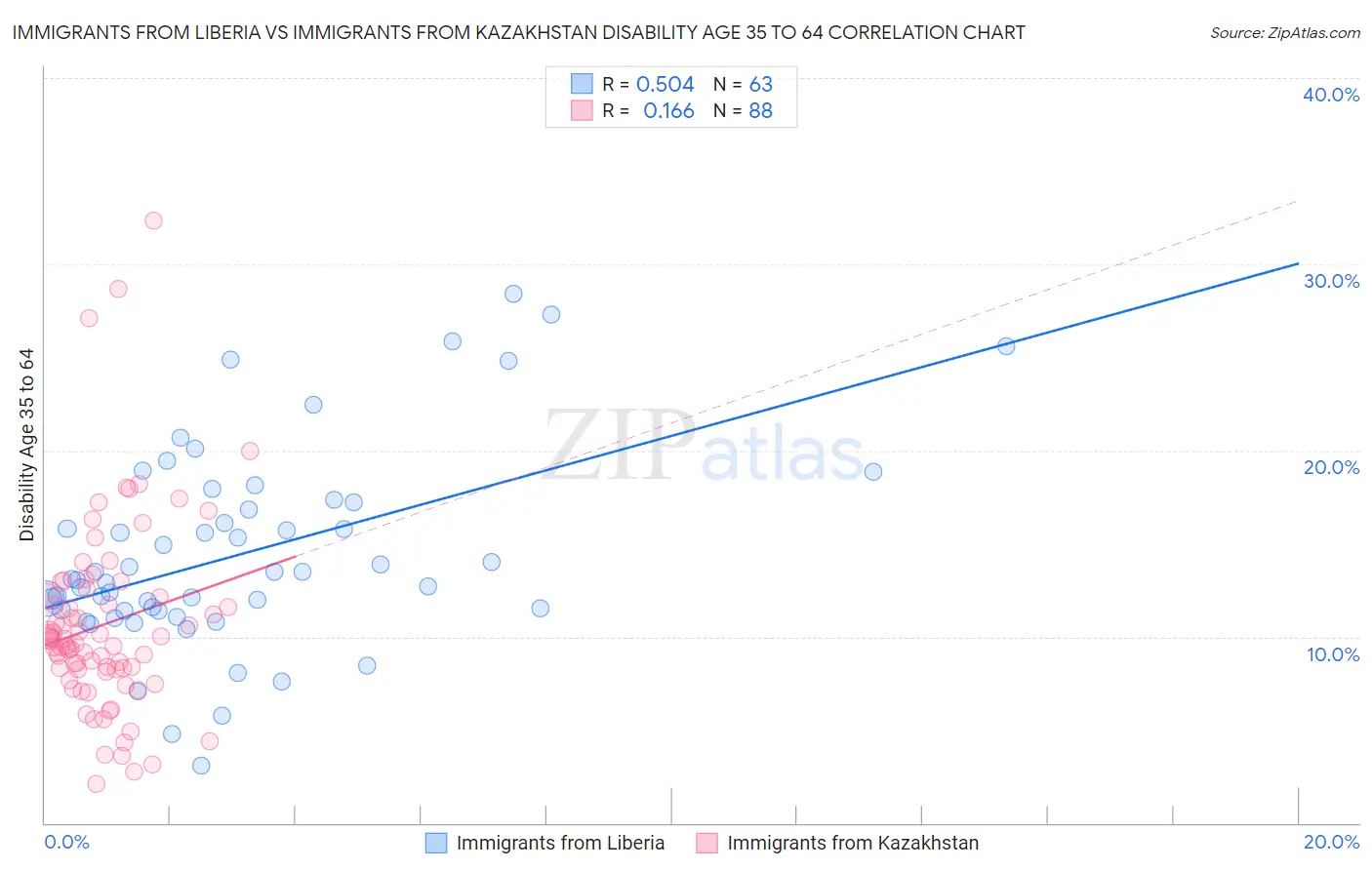 Immigrants from Liberia vs Immigrants from Kazakhstan Disability Age 35 to 64