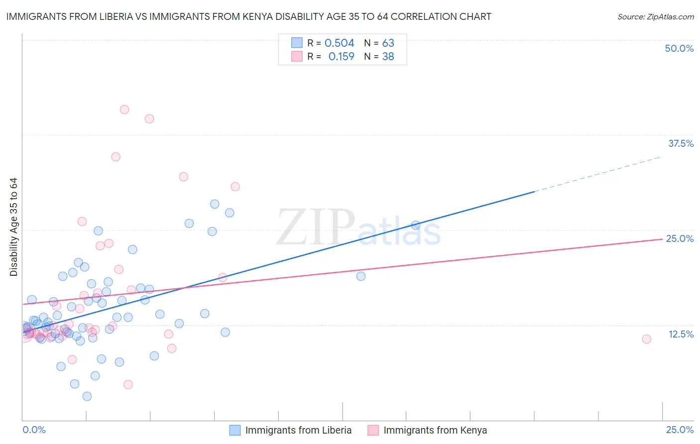 Immigrants from Liberia vs Immigrants from Kenya Disability Age 35 to 64