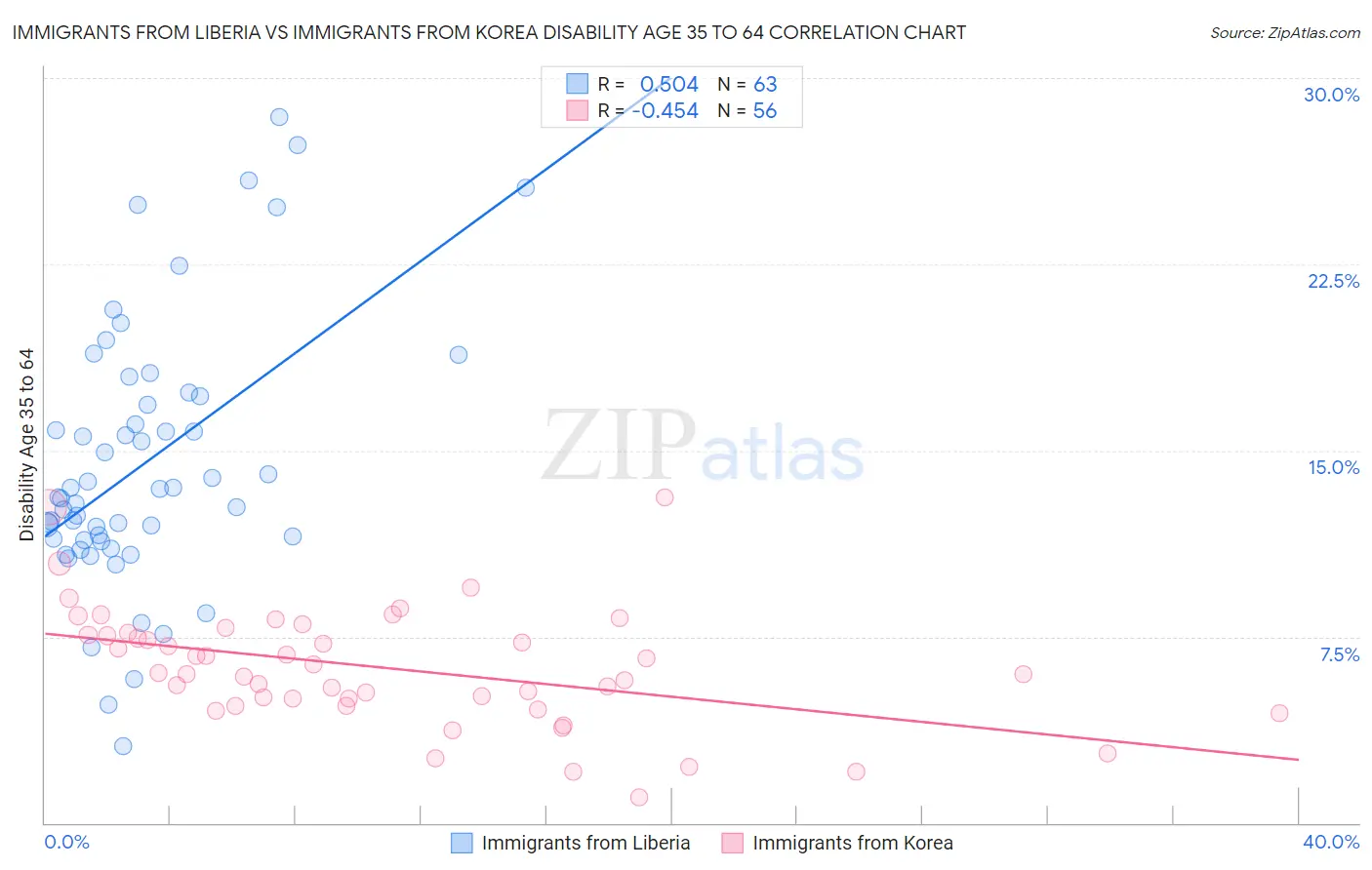 Immigrants from Liberia vs Immigrants from Korea Disability Age 35 to 64