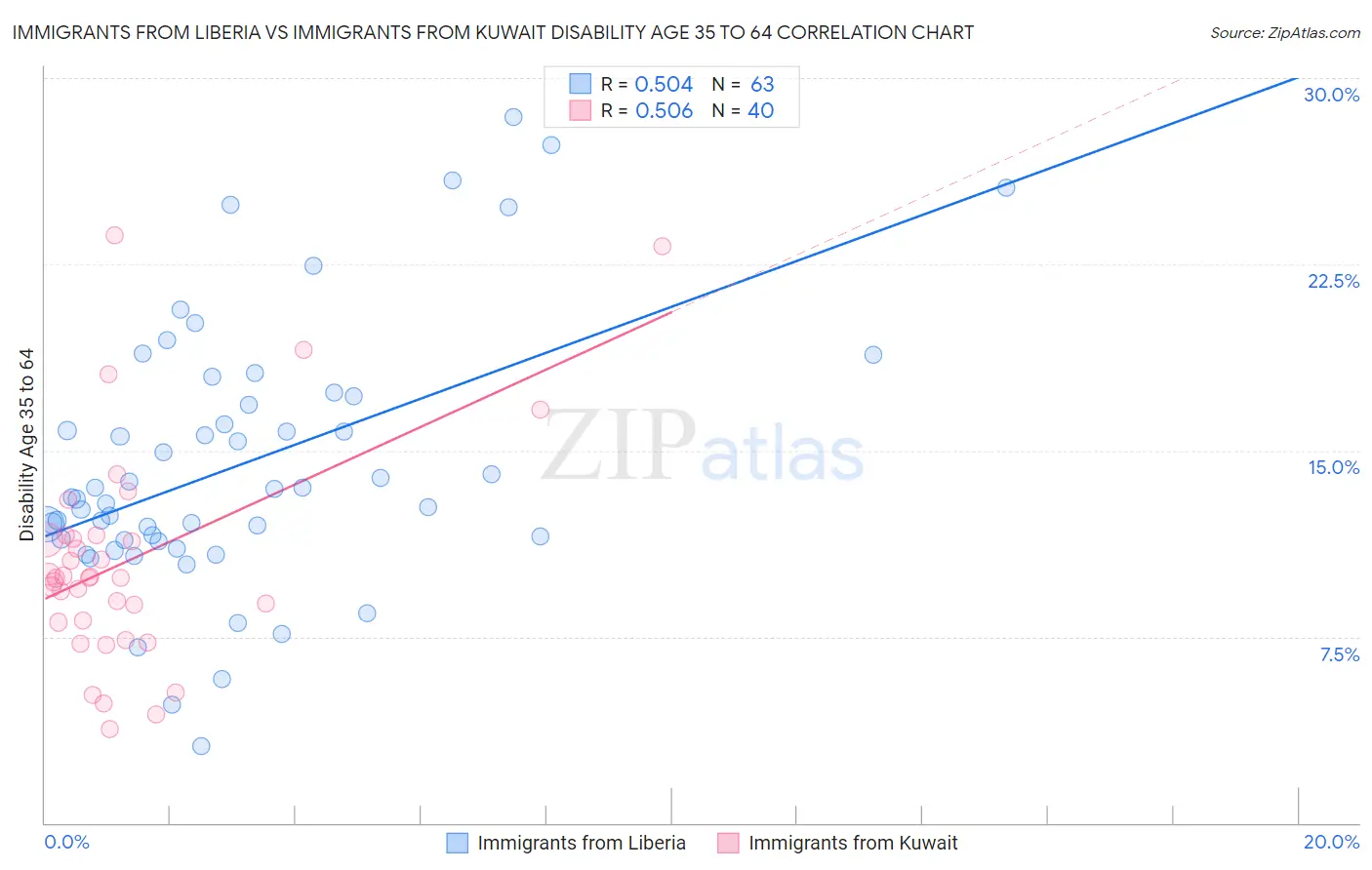 Immigrants from Liberia vs Immigrants from Kuwait Disability Age 35 to 64
