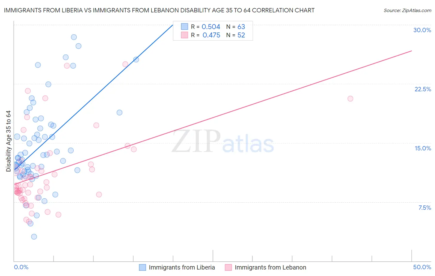 Immigrants from Liberia vs Immigrants from Lebanon Disability Age 35 to 64