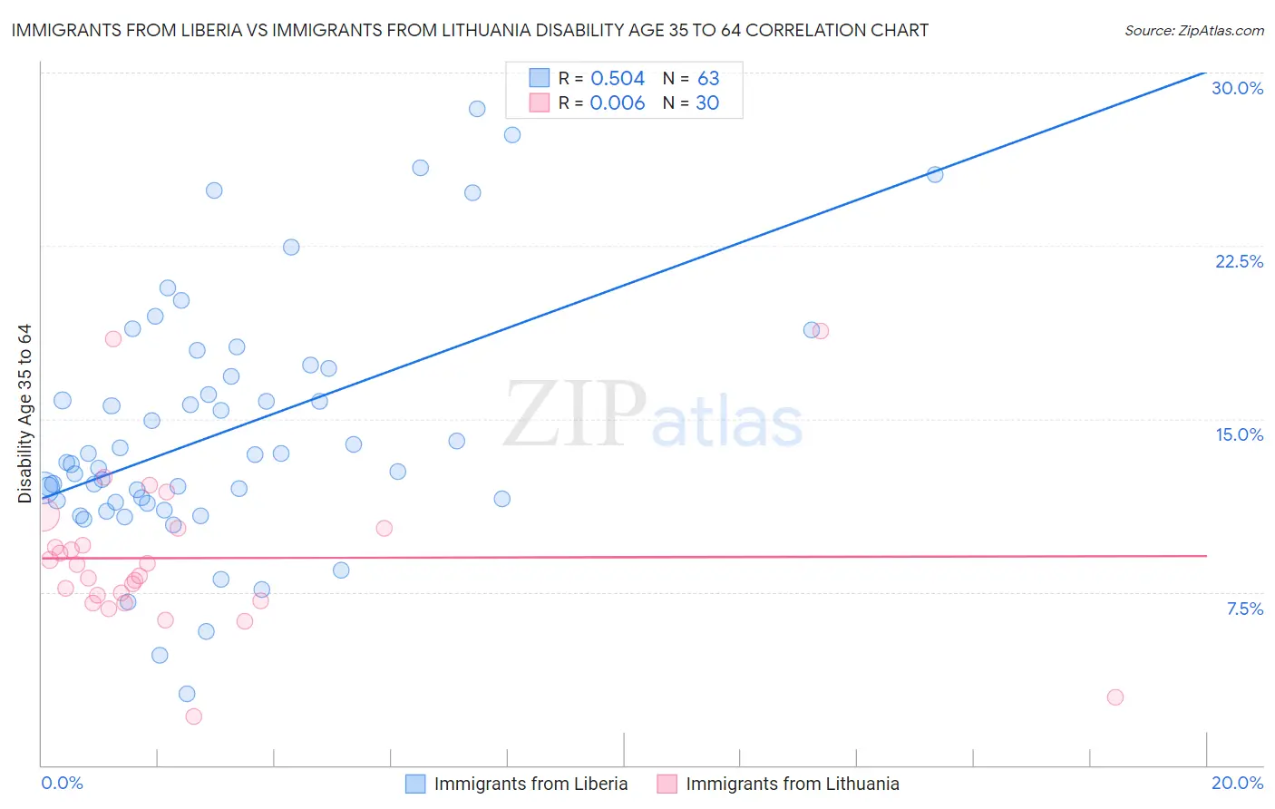 Immigrants from Liberia vs Immigrants from Lithuania Disability Age 35 to 64