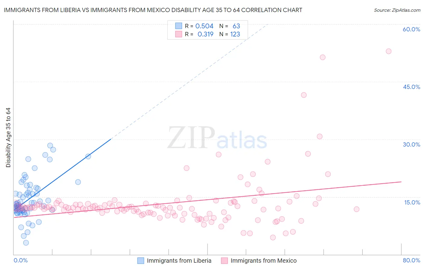 Immigrants from Liberia vs Immigrants from Mexico Disability Age 35 to 64