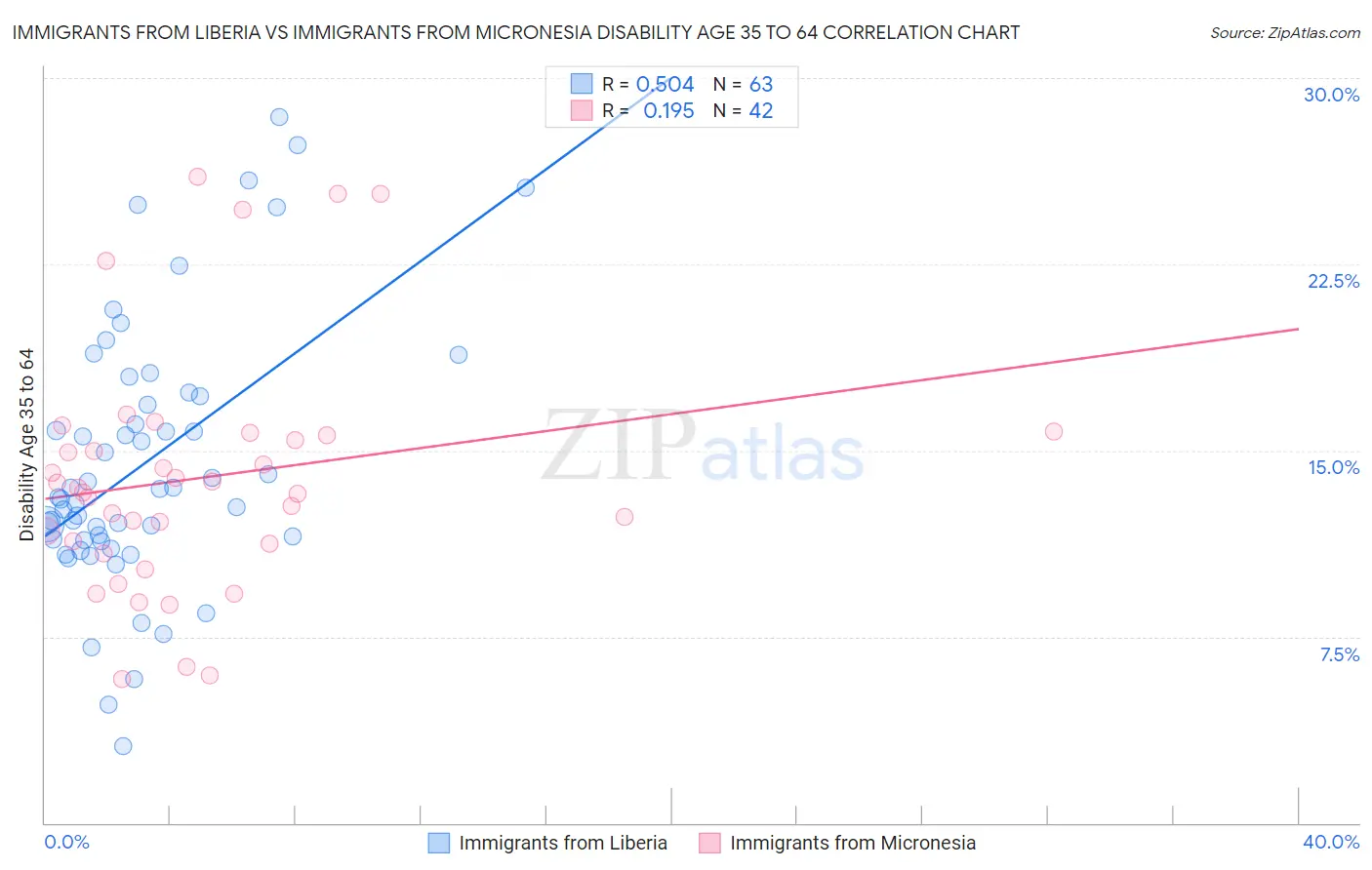 Immigrants from Liberia vs Immigrants from Micronesia Disability Age 35 to 64