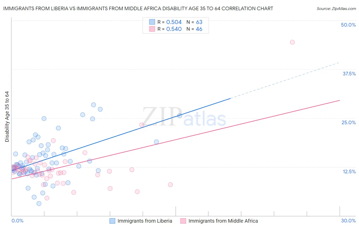 Immigrants from Liberia vs Immigrants from Middle Africa Disability Age 35 to 64