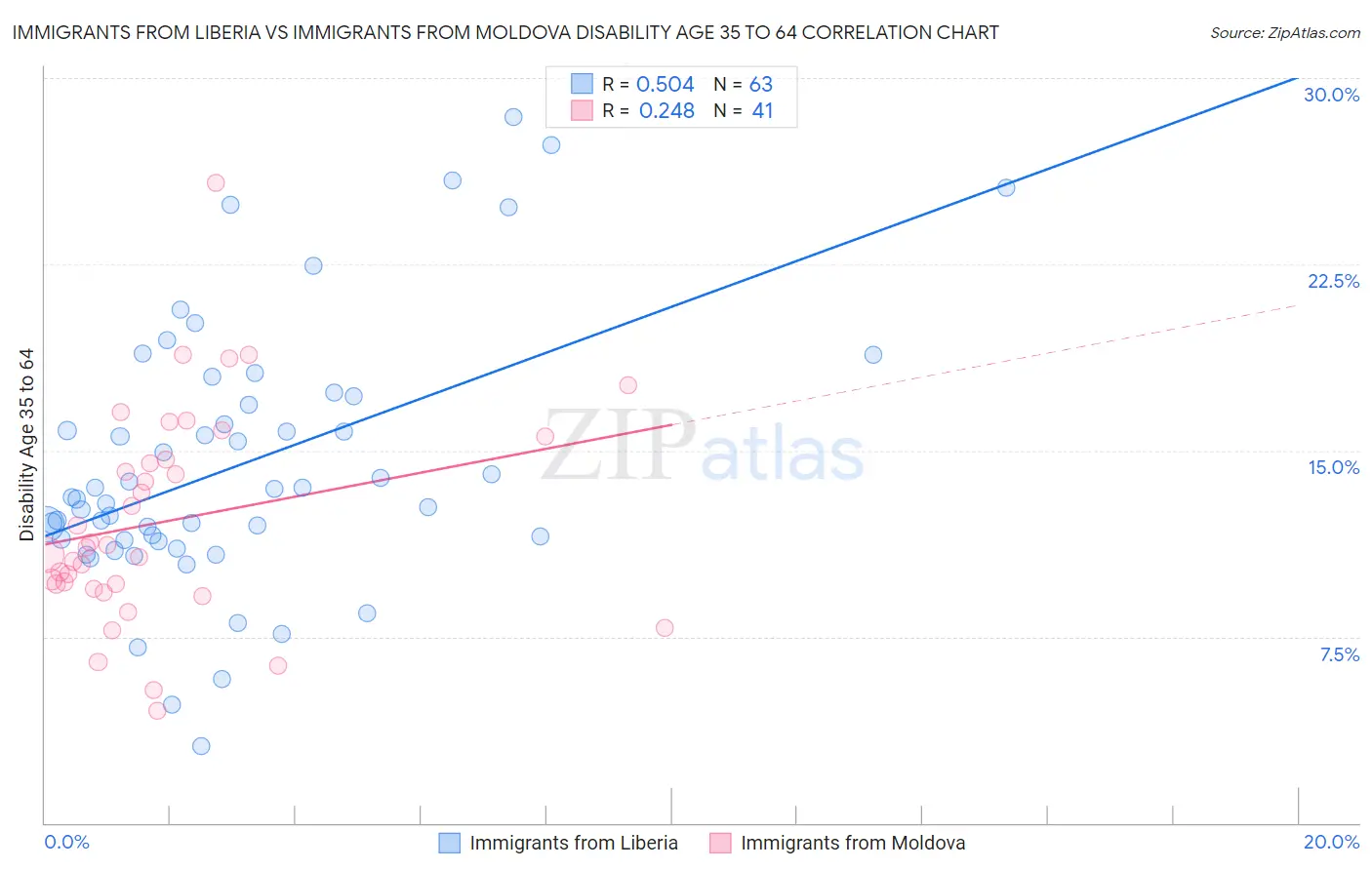 Immigrants from Liberia vs Immigrants from Moldova Disability Age 35 to 64