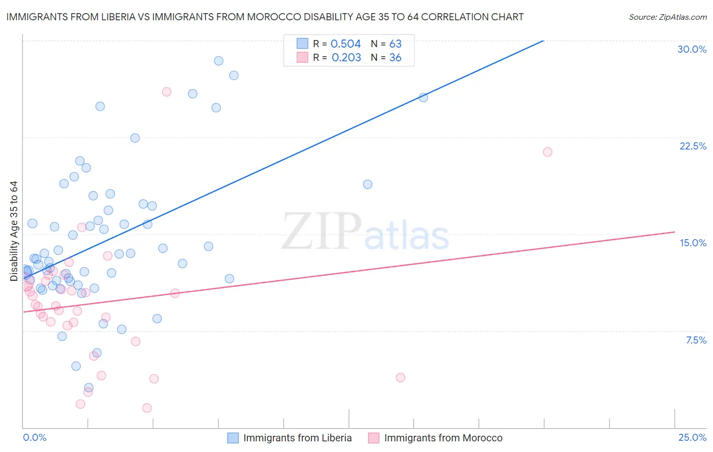 Immigrants from Liberia vs Immigrants from Morocco Disability Age 35 to 64