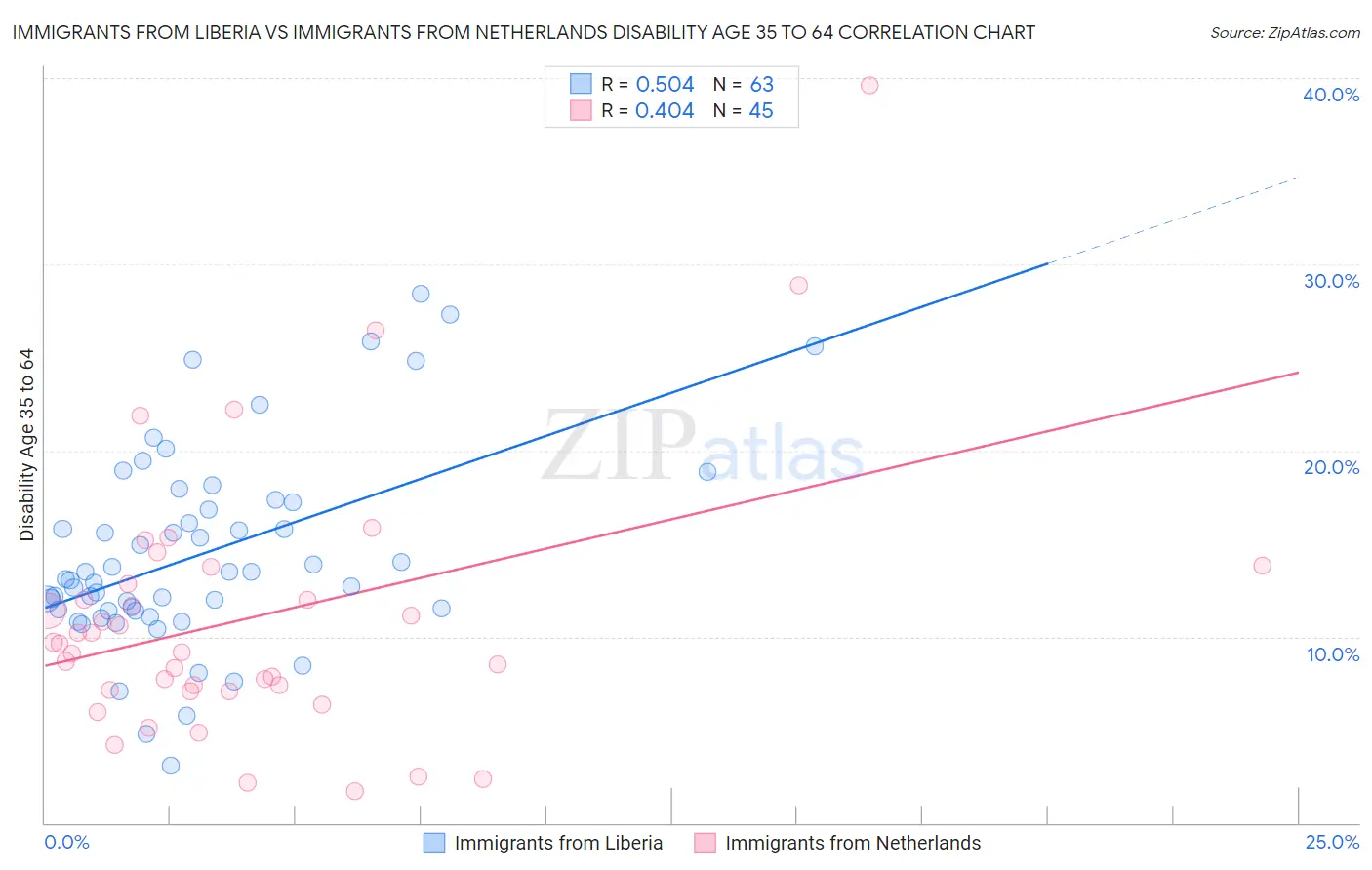 Immigrants from Liberia vs Immigrants from Netherlands Disability Age 35 to 64