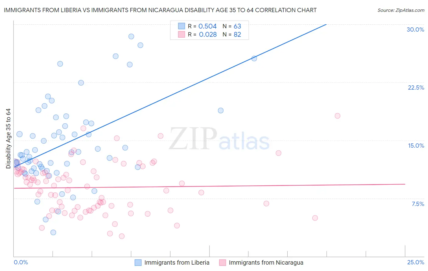 Immigrants from Liberia vs Immigrants from Nicaragua Disability Age 35 to 64