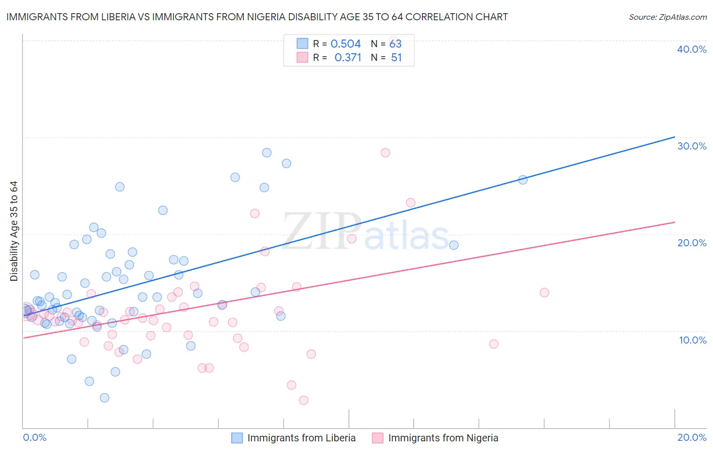Immigrants from Liberia vs Immigrants from Nigeria Disability Age 35 to 64