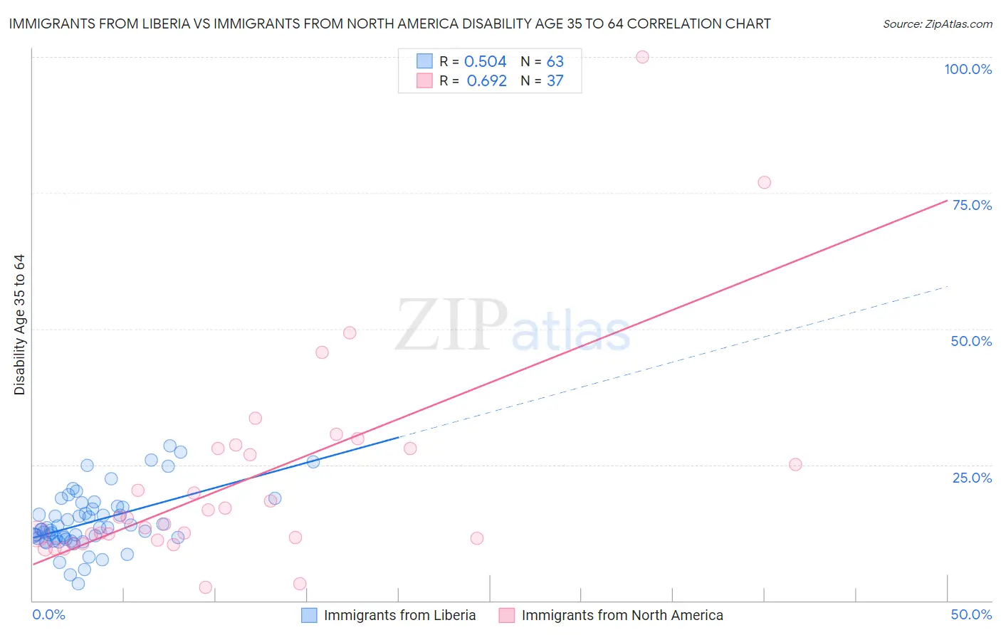 Immigrants from Liberia vs Immigrants from North America Disability Age 35 to 64