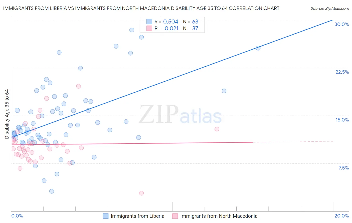 Immigrants from Liberia vs Immigrants from North Macedonia Disability Age 35 to 64