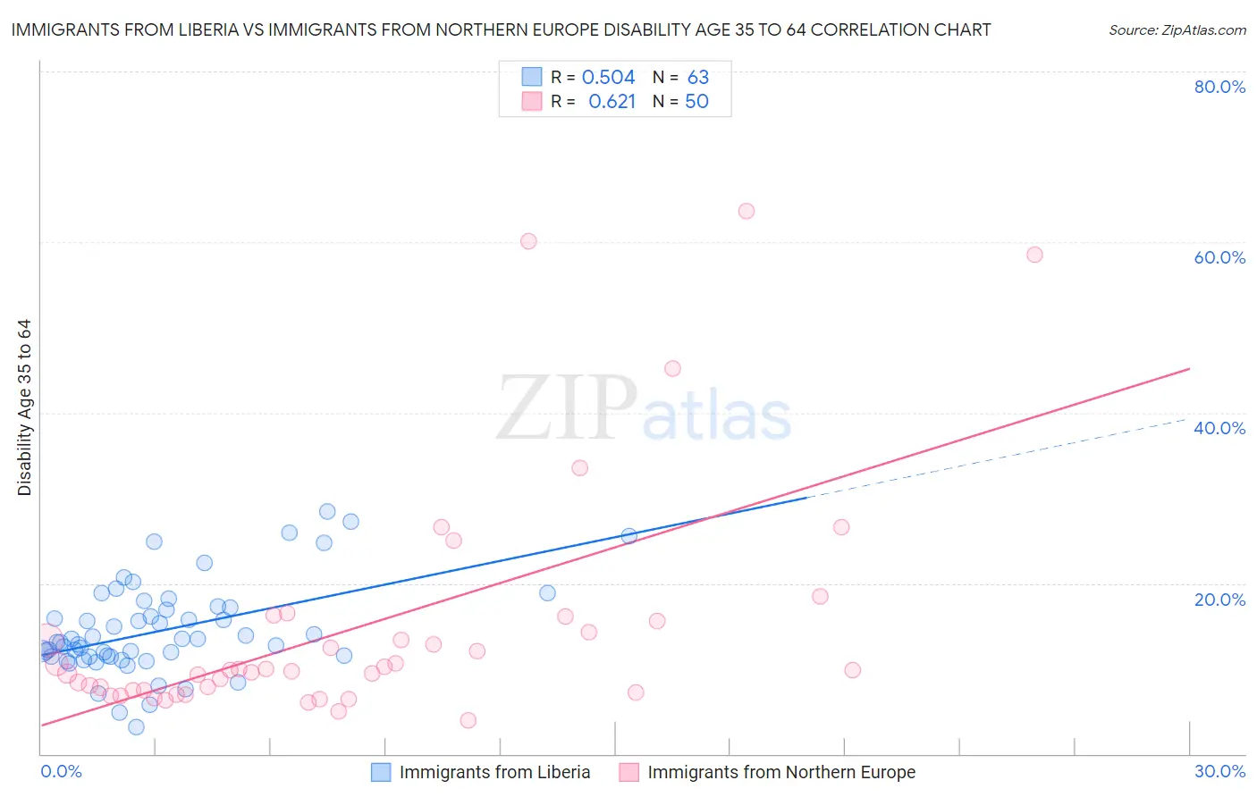 Immigrants from Liberia vs Immigrants from Northern Europe Disability Age 35 to 64