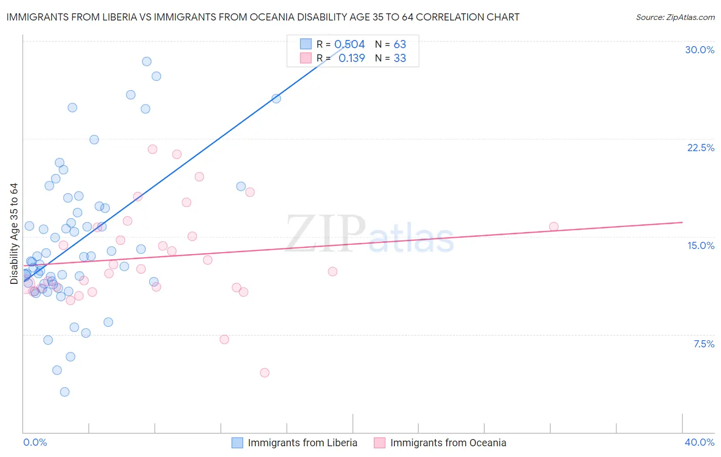 Immigrants from Liberia vs Immigrants from Oceania Disability Age 35 to 64