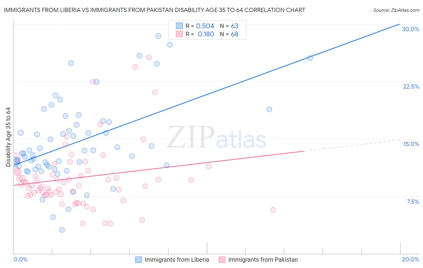 Immigrants from Liberia vs Immigrants from Pakistan Disability Age 35 to 64