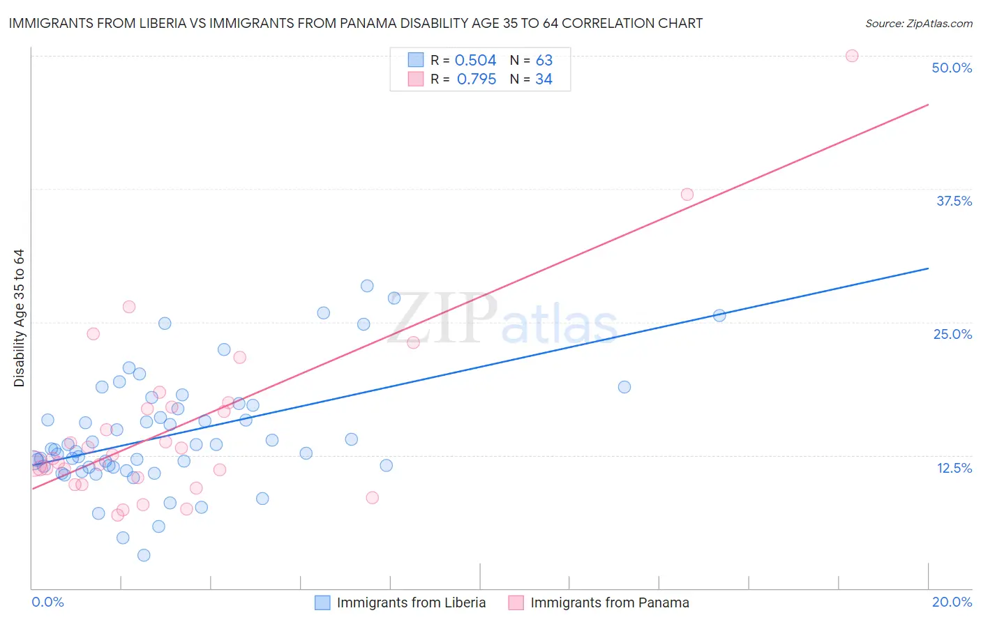 Immigrants from Liberia vs Immigrants from Panama Disability Age 35 to 64