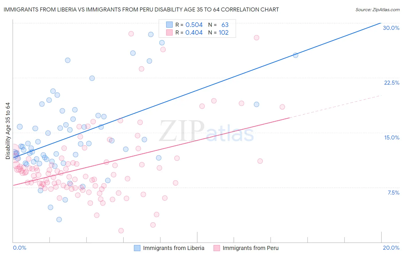 Immigrants from Liberia vs Immigrants from Peru Disability Age 35 to 64