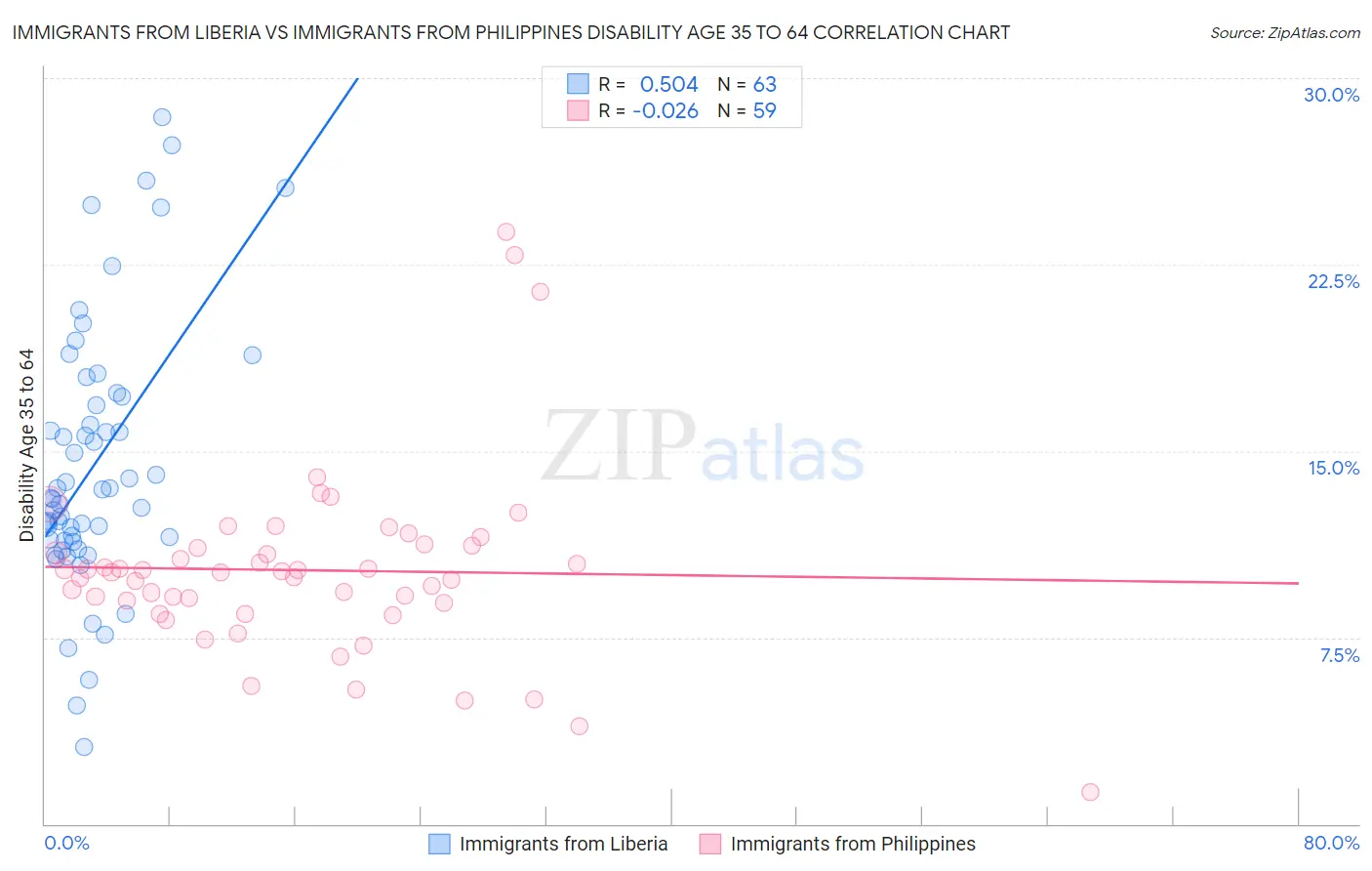 Immigrants from Liberia vs Immigrants from Philippines Disability Age 35 to 64