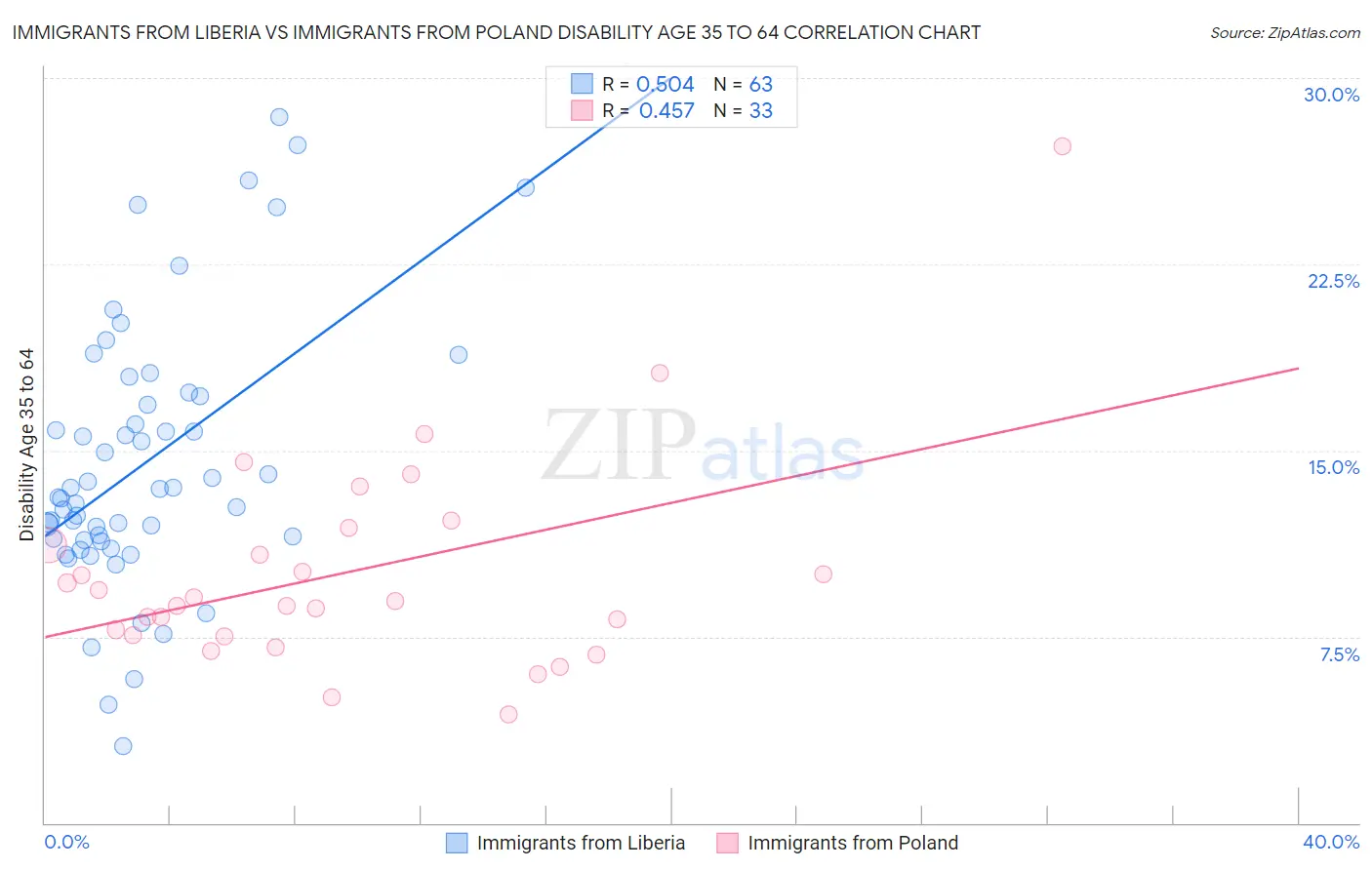 Immigrants from Liberia vs Immigrants from Poland Disability Age 35 to 64