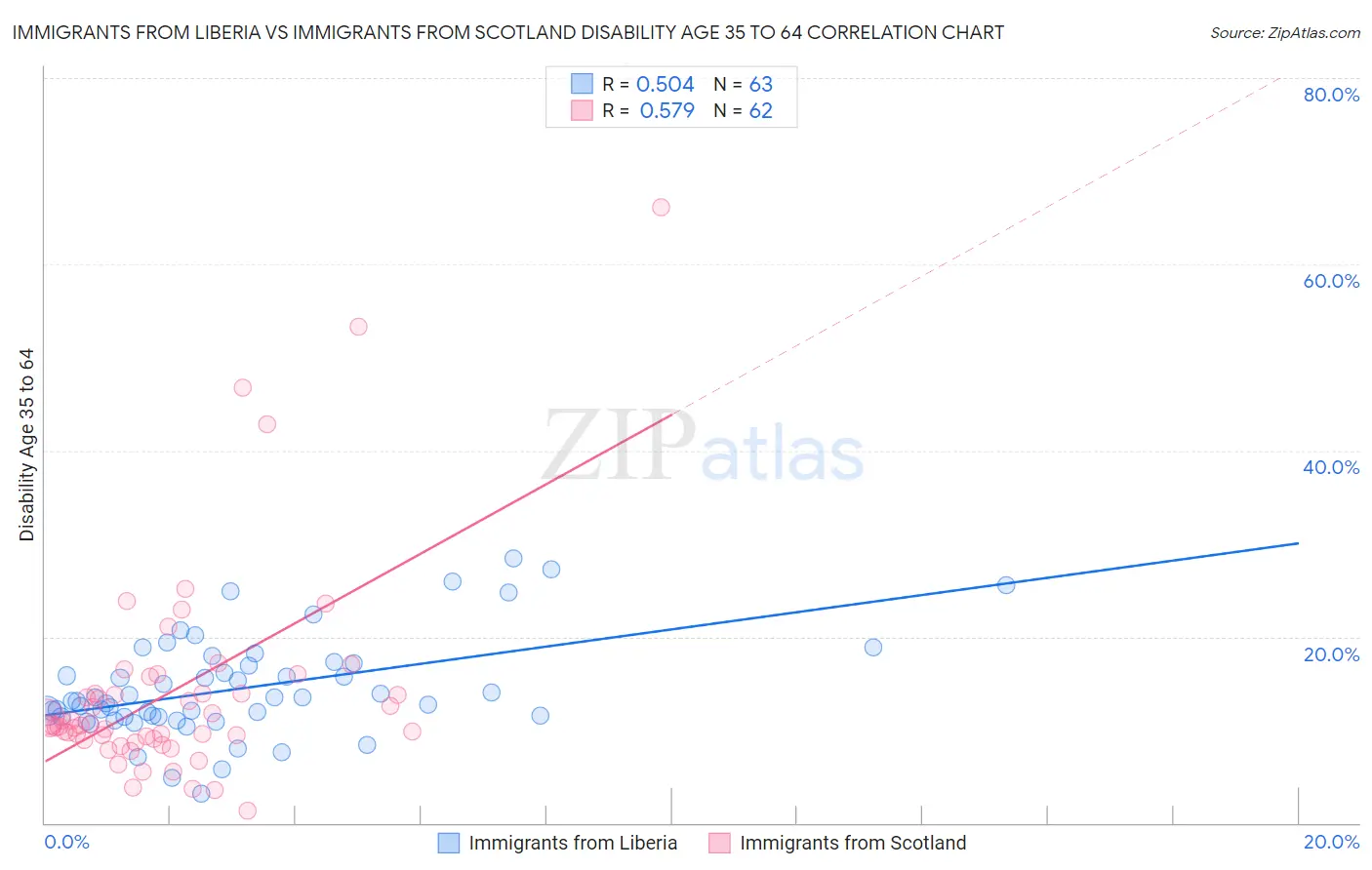Immigrants from Liberia vs Immigrants from Scotland Disability Age 35 to 64