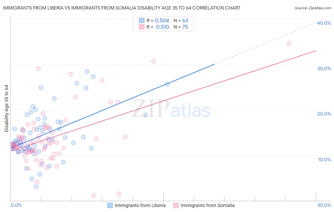 Immigrants from Liberia vs Immigrants from Somalia Disability Age 35 to 64
