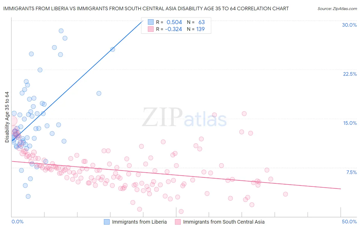 Immigrants from Liberia vs Immigrants from South Central Asia Disability Age 35 to 64
