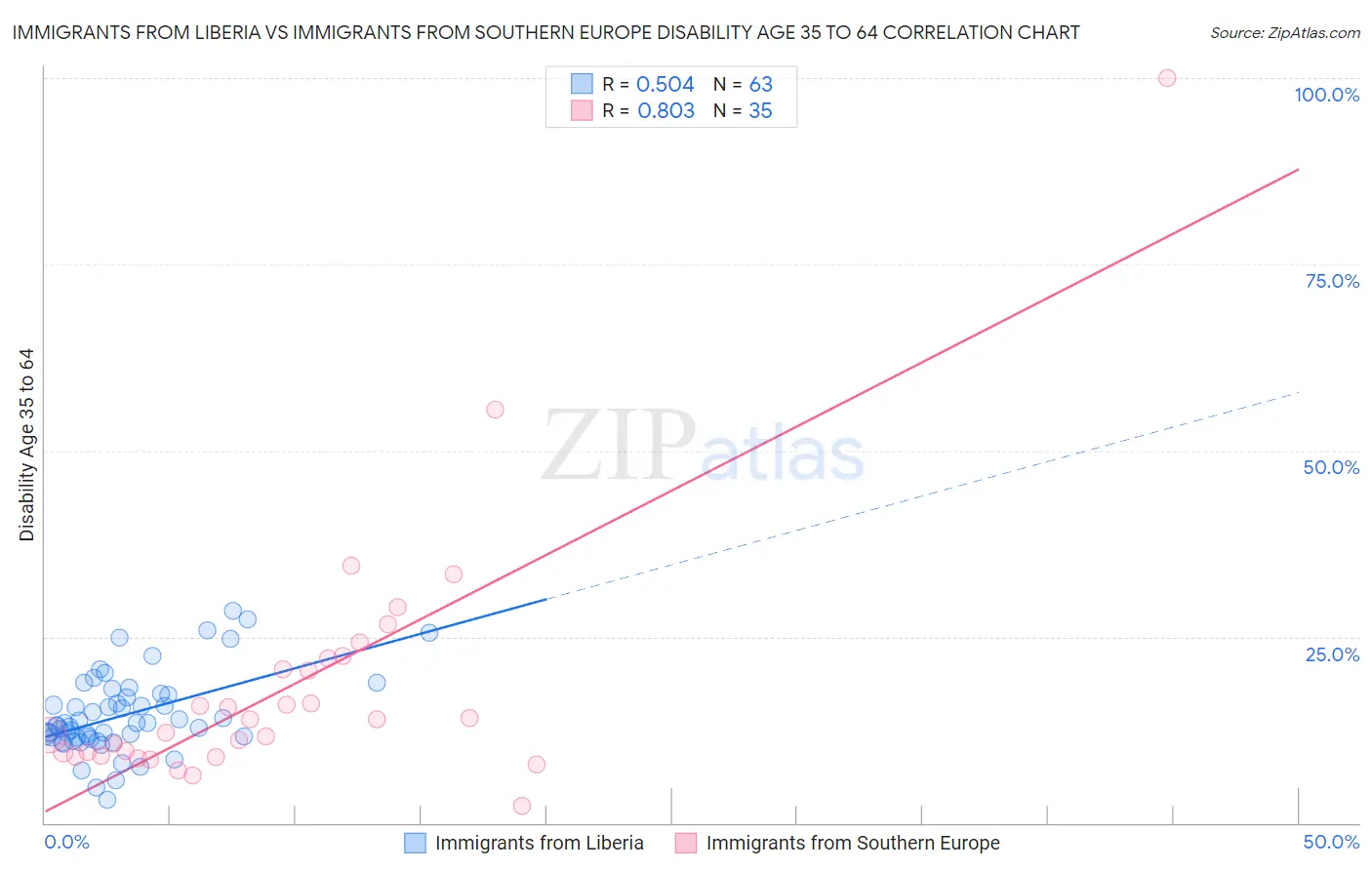 Immigrants from Liberia vs Immigrants from Southern Europe Disability Age 35 to 64