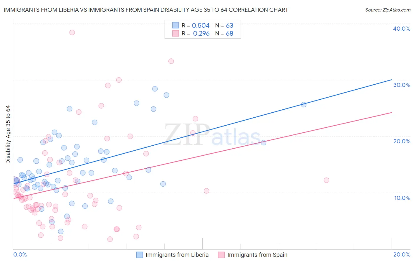 Immigrants from Liberia vs Immigrants from Spain Disability Age 35 to 64