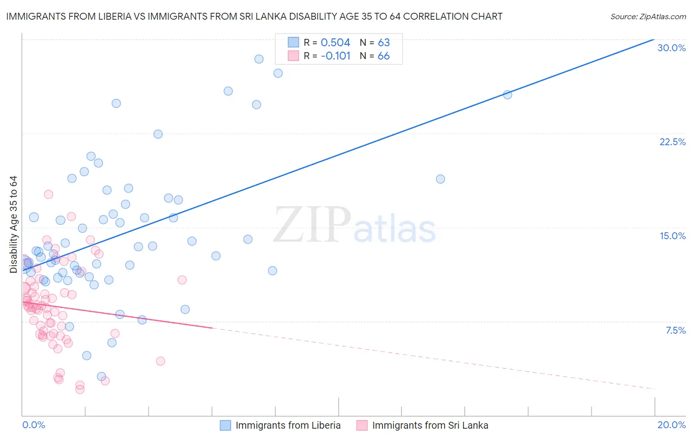 Immigrants from Liberia vs Immigrants from Sri Lanka Disability Age 35 to 64