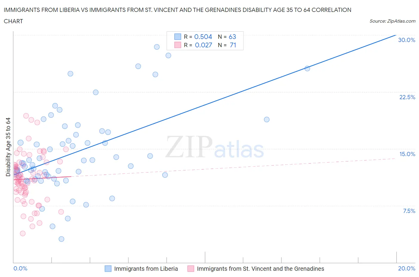 Immigrants from Liberia vs Immigrants from St. Vincent and the Grenadines Disability Age 35 to 64