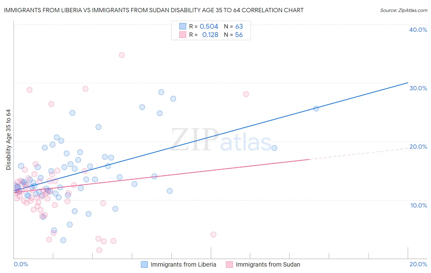 Immigrants from Liberia vs Immigrants from Sudan Disability Age 35 to 64