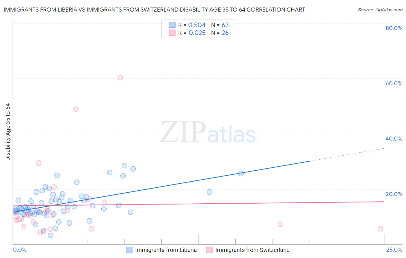 Immigrants from Liberia vs Immigrants from Switzerland Disability Age 35 to 64