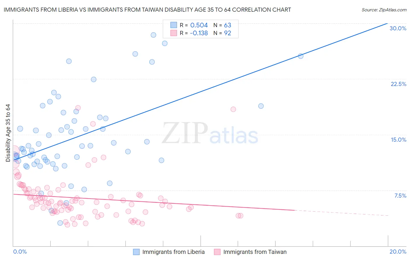 Immigrants from Liberia vs Immigrants from Taiwan Disability Age 35 to 64