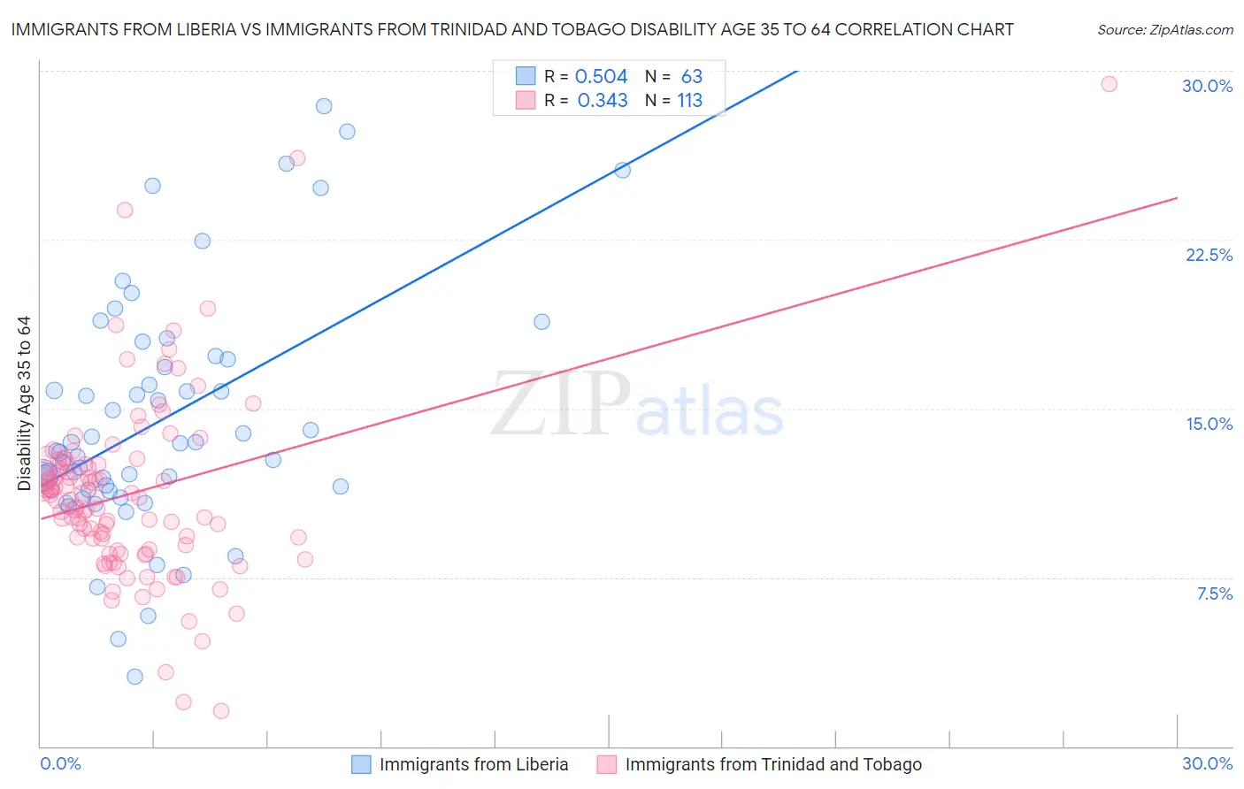 Immigrants from Liberia vs Immigrants from Trinidad and Tobago Disability Age 35 to 64