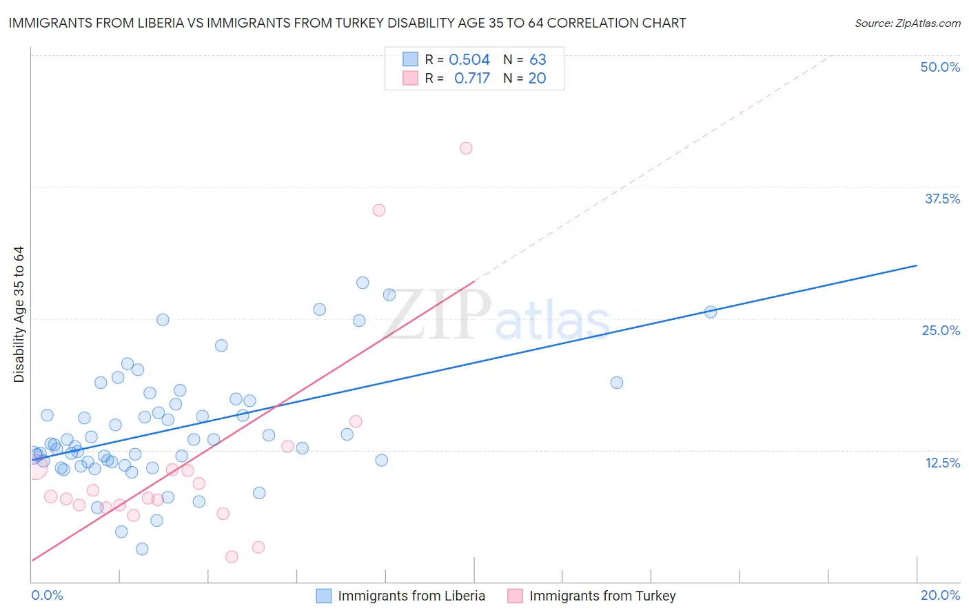 Immigrants from Liberia vs Immigrants from Turkey Disability Age 35 to 64