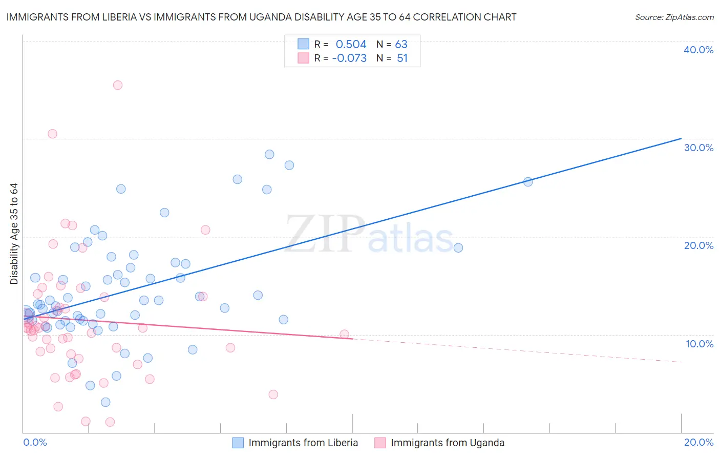 Immigrants from Liberia vs Immigrants from Uganda Disability Age 35 to 64