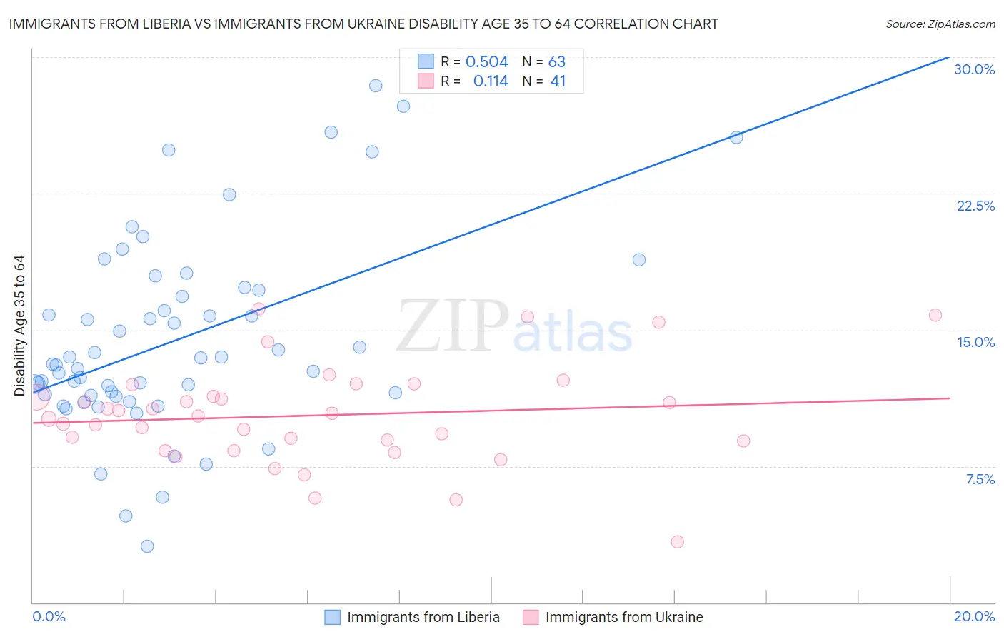Immigrants from Liberia vs Immigrants from Ukraine Disability Age 35 to 64