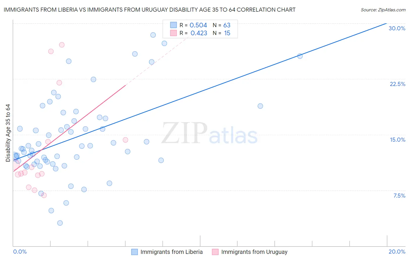 Immigrants from Liberia vs Immigrants from Uruguay Disability Age 35 to 64
