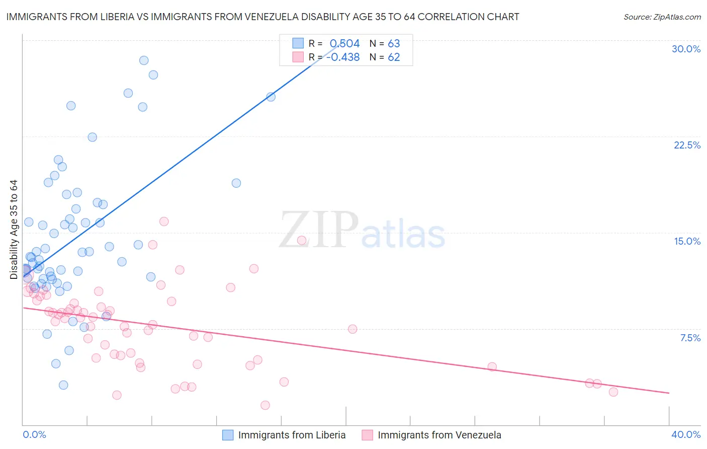 Immigrants from Liberia vs Immigrants from Venezuela Disability Age 35 to 64