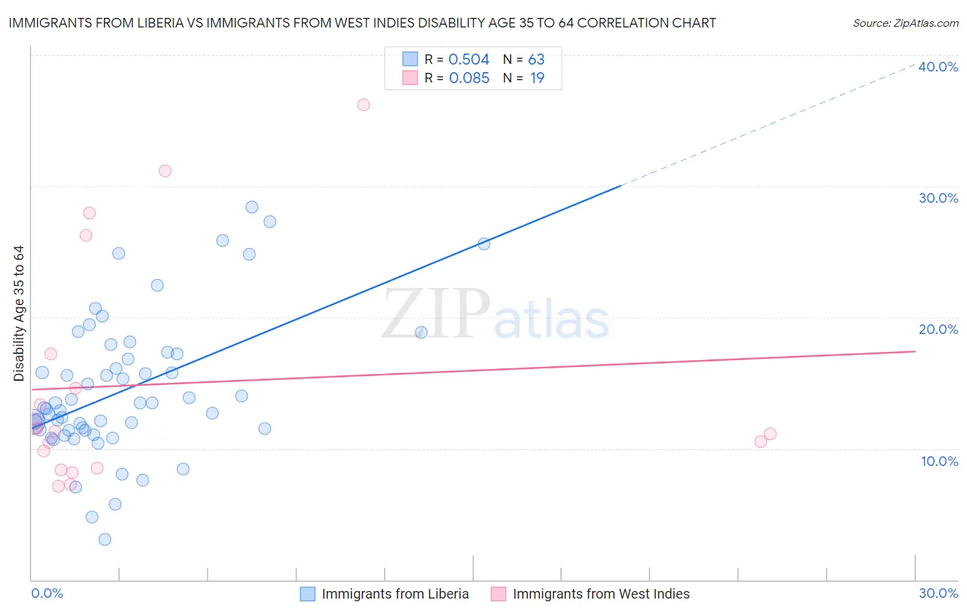 Immigrants from Liberia vs Immigrants from West Indies Disability Age 35 to 64