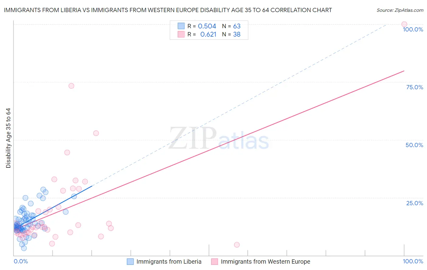 Immigrants from Liberia vs Immigrants from Western Europe Disability Age 35 to 64