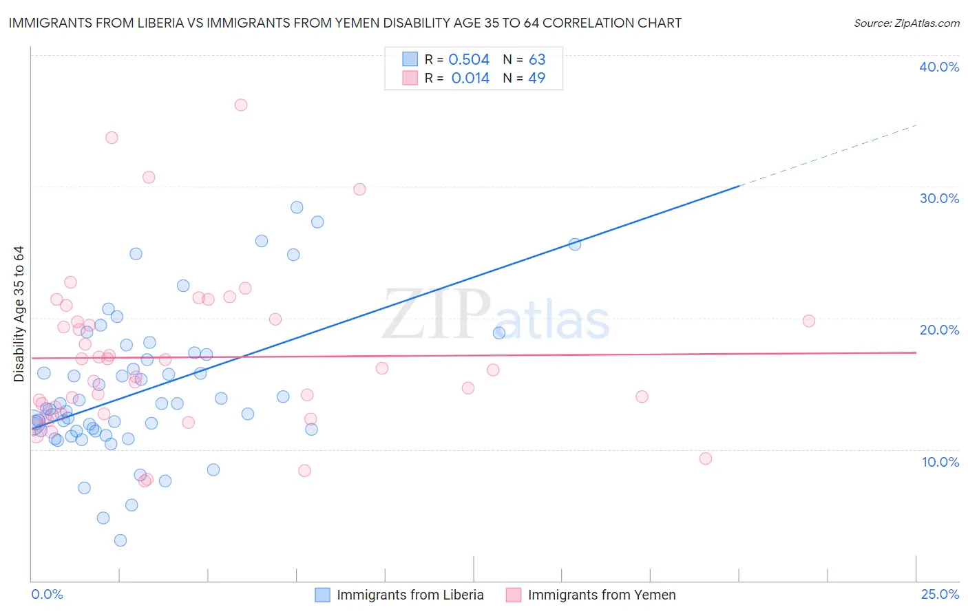 Immigrants from Liberia vs Immigrants from Yemen Disability Age 35 to 64