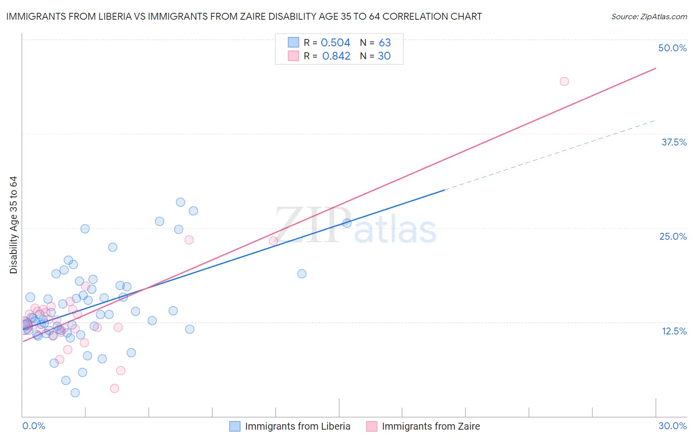 Immigrants from Liberia vs Immigrants from Zaire Disability Age 35 to 64