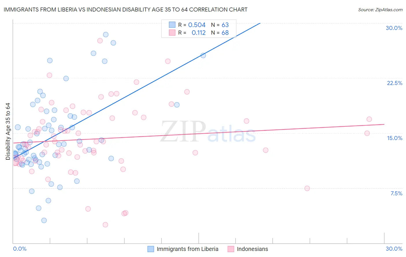 Immigrants from Liberia vs Indonesian Disability Age 35 to 64