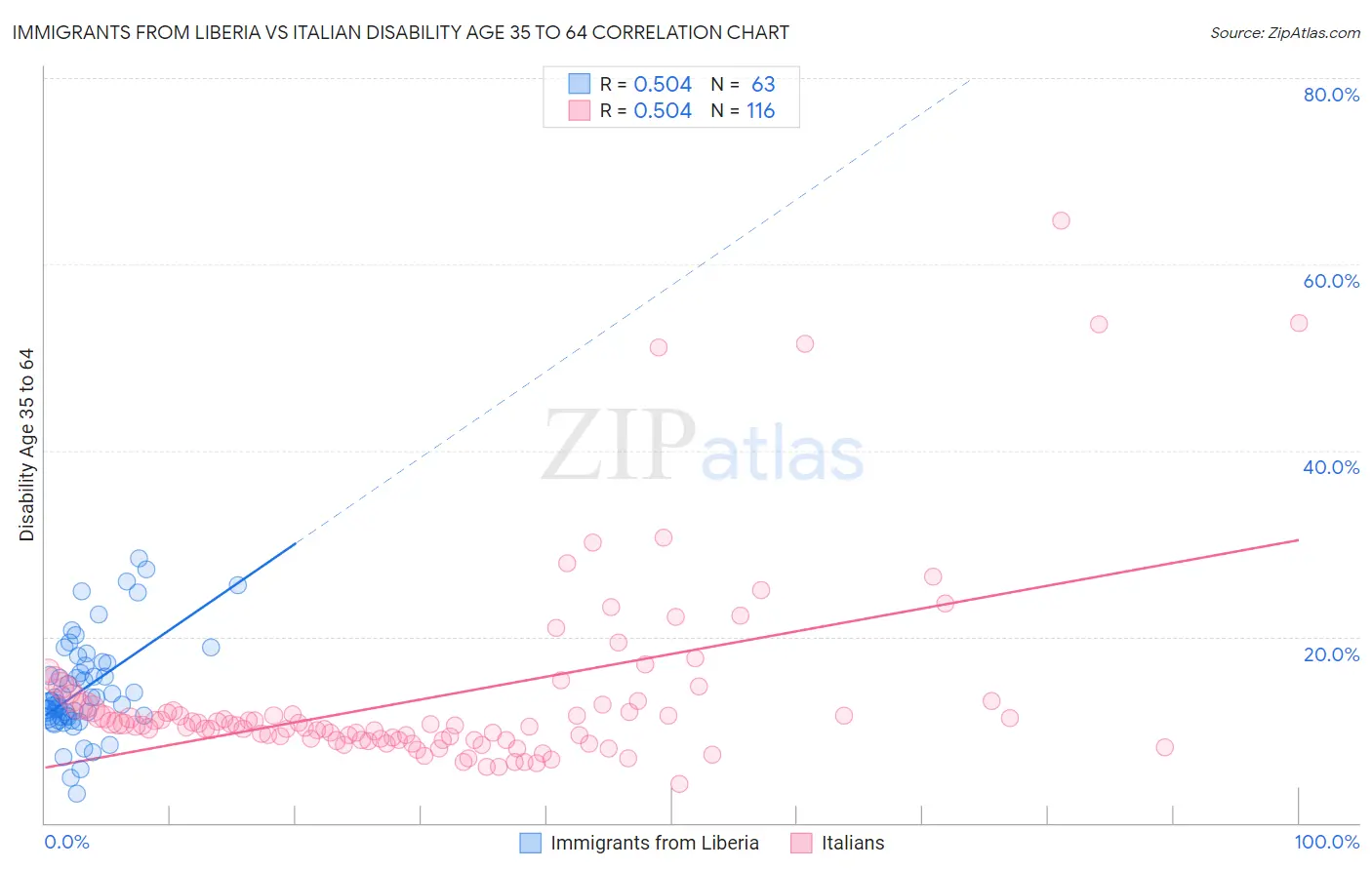 Immigrants from Liberia vs Italian Disability Age 35 to 64