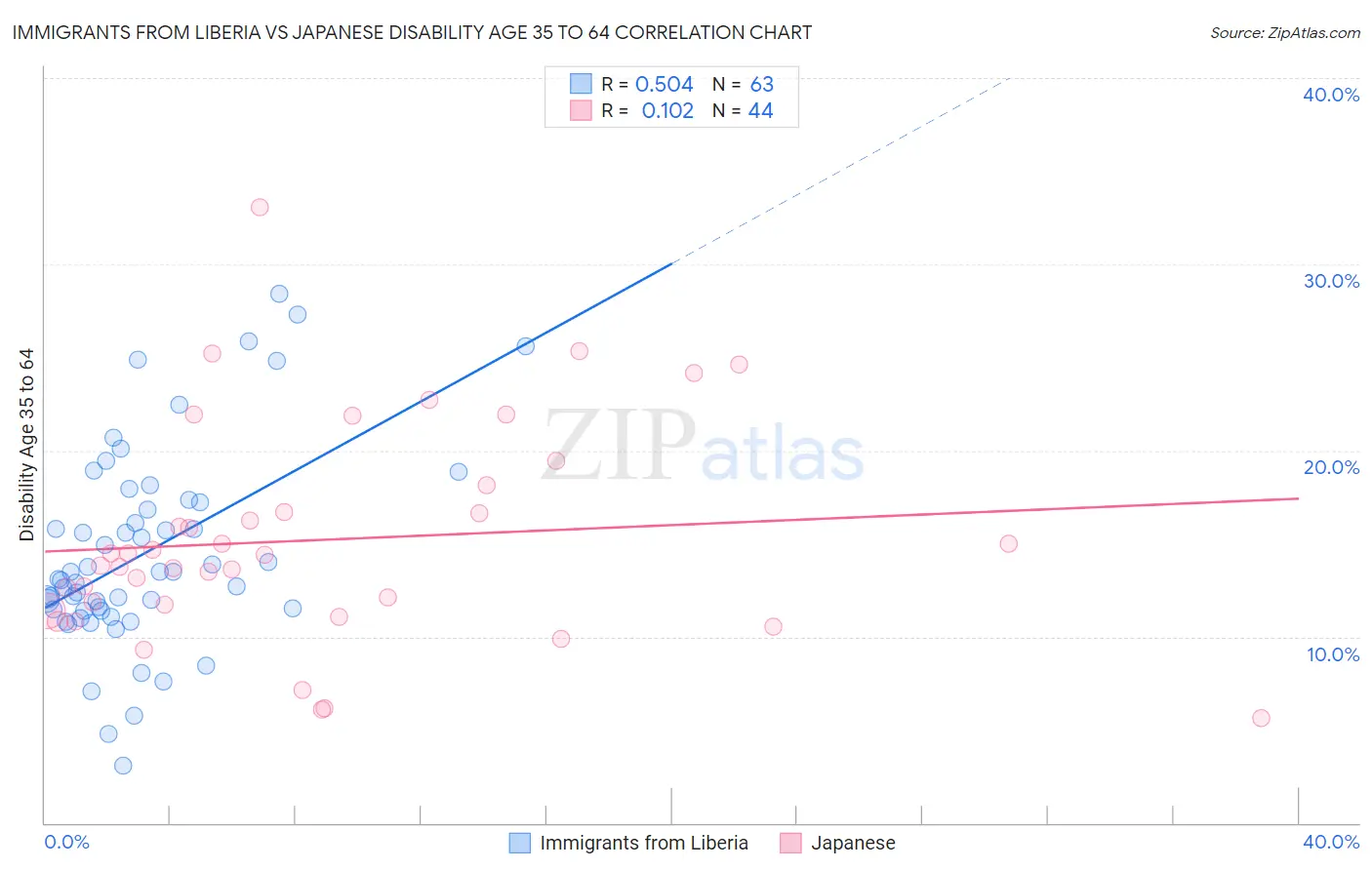 Immigrants from Liberia vs Japanese Disability Age 35 to 64